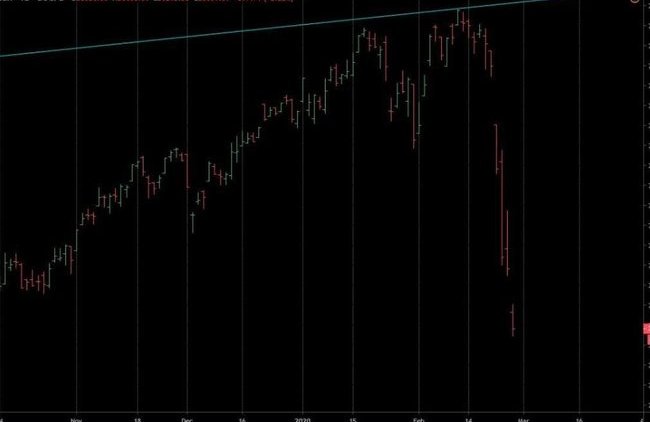 Обвал рынков – первый симптом глобальной депрессии - «Экономика и бизнес»