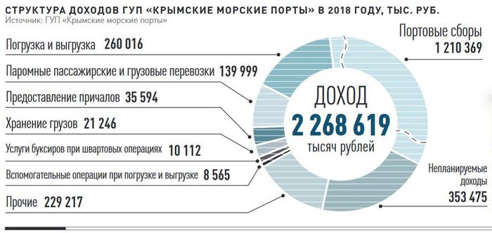 Могли ли морские порты Крыма избежать массовых сокращений - «Новости дня»