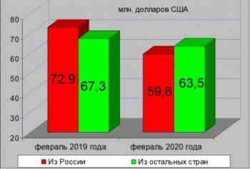 Негатив в денежных переводах из России в Армению проявился еще до введения карантина - «Политика»