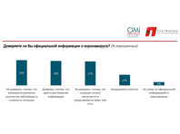 Опрос: более половины россиян не доверяют официальным новостям о коронавирусе - «Россия»