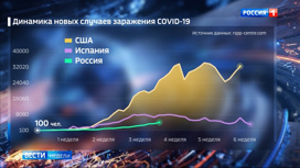 Вести недели Эфир от 19.04.2020. Коронавирус распространяется стремительно, а уходит медленно - «Телеканал «Россия»