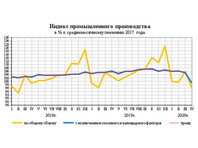 Российская промышленность в нерабочем апреле упала почти на 7% - «Экономика»
