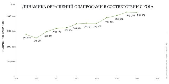 Как работает Закон о свободе информации США - «Новости дня»