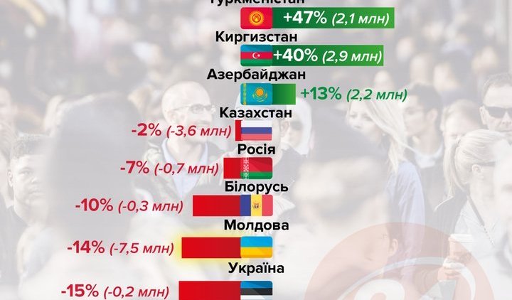 Насколько изменилось население России и стран лимитрофов с 90-го года - «Новости дня»