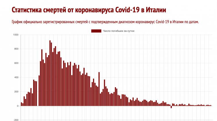 Сверхсмертность в Италии превысила официально заявленный уровень смертей от Ковид-19 - «Новости дня»