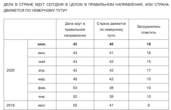 Рекордное за 6 лет число россиян не понимают, куда движется страна - «Новости дня»