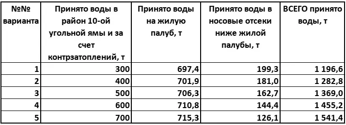 Модель затоплений и причины гибели эскадренного броненосца «Осляби» в Цусимском сражении