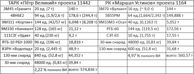 ТАРК «Пётр Великий» станет короче и опаснее